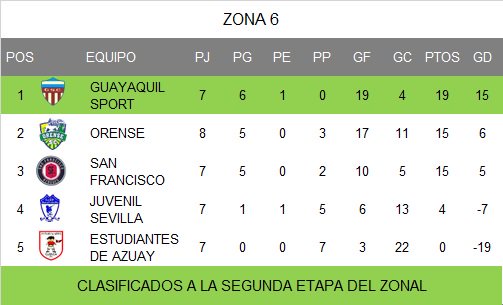 TABLA DE POSICIONES CUMPLIDA LA FECHA #9 ZONA 6