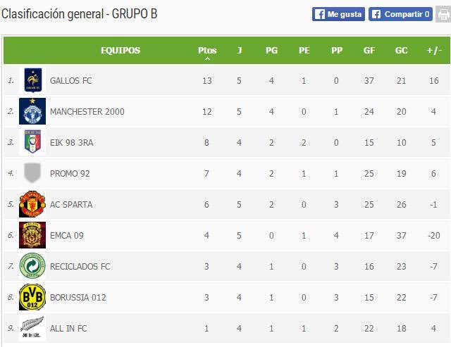 ExaCtnDeportes's tweet photo. Posiciones 

Grupo B

🚨Categoría A

#LigaAsoExaCTN

Lidera @gallosctn con 13 puntos seguido por @Manchester2000 con 12. https://t.co/uCGFRKjnld