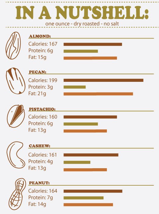 Ahealthblog On Twitter How Many Calories In Almonds 576 Per 100g Https T Co Iet5yizyqe Https T Co Rqeujhdrfy Twitter