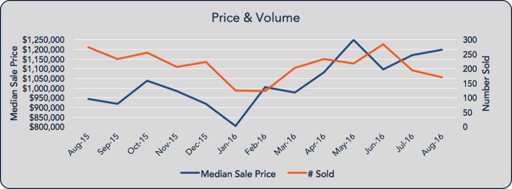 VanguardMarin's tweet photo. Vanguard Properties September Marin Market Update https://t.co/mcHyHSX5H7 https://t.co/LxE6kcUTko