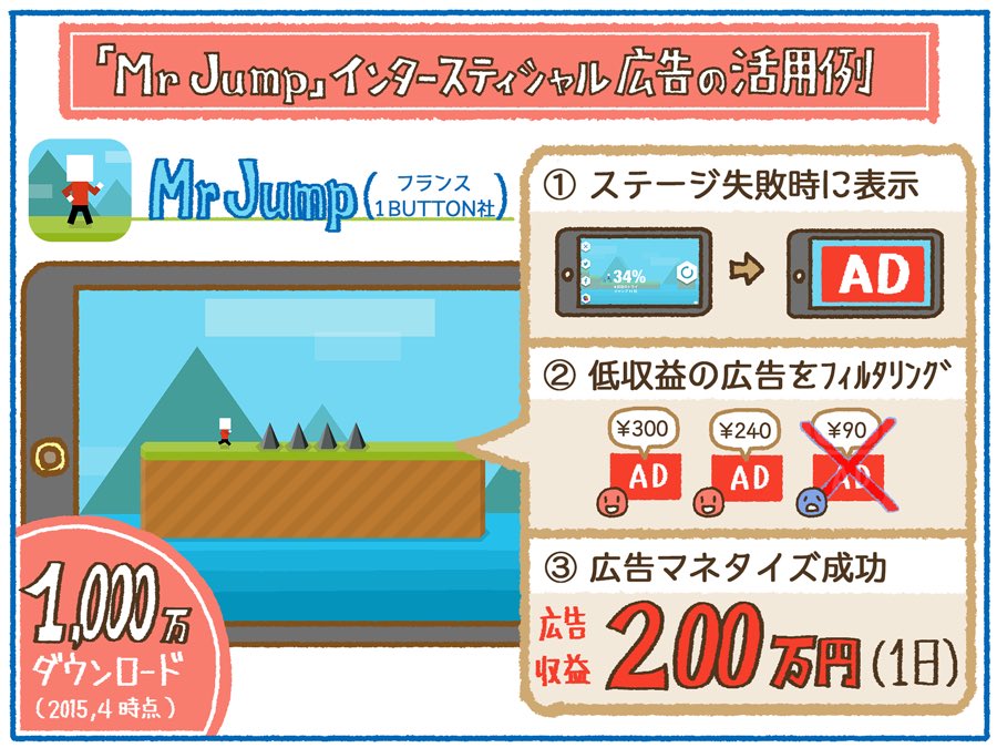 アプリマーケティング研究所 日本のゲームアプリ ジャンル別cpi 1ダウンロードあたり広告コスト Ios平均 305円 Android平均 6円 高いジャンルは Rpg アドベンチャー ストラテジー どのジャンルが 広告予算かけているのか 目安にはなりそう