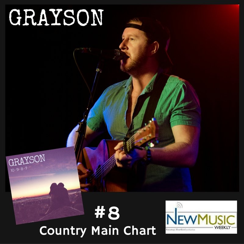 graysonmusic's tweet photo. Stoked to see 10-9-8-7 at Number 8!! #graysonmusic https://t.co/VNNcHfJKOn
