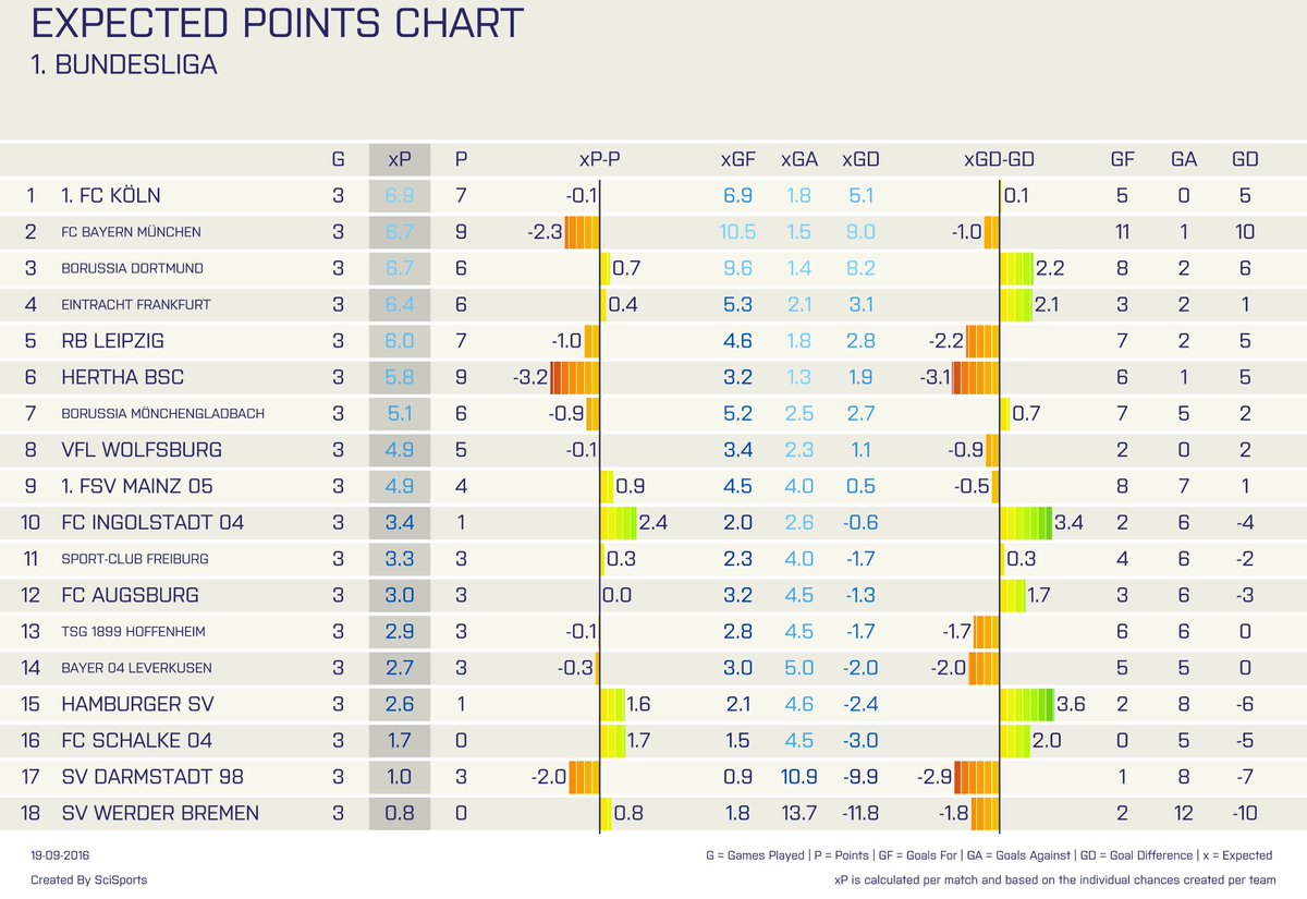 Bundesliga Chart