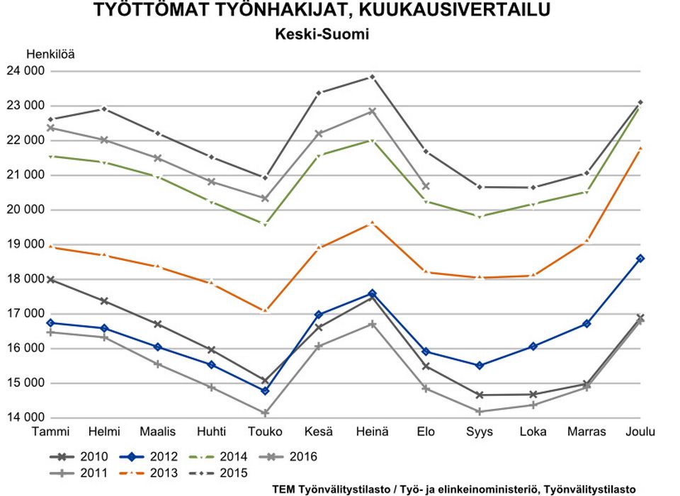 ylejyvaskyla's tweet photo. Viimeisen vuoden aikana jokaisena arkipäivänä keskimäärin viisi ihmistä löysi Keski-Suomessa työpaikan: https://t.co/fHtoMr09YZ #työllisyys https://t.co/rymLHF7szM