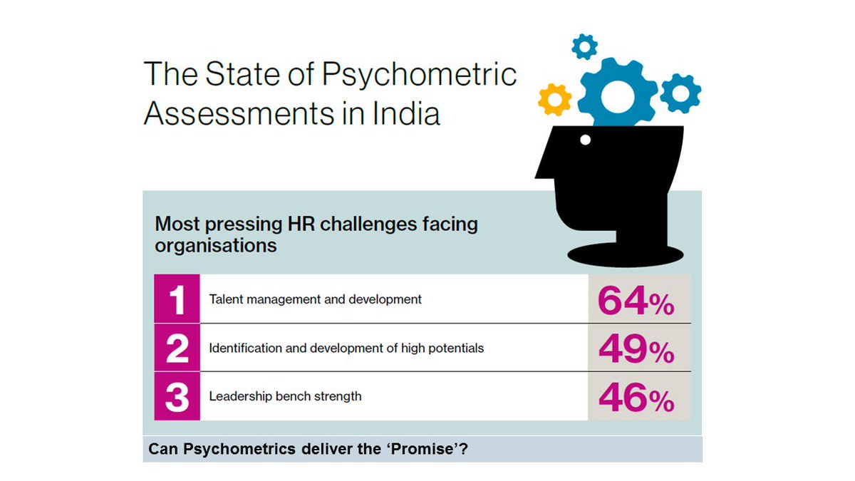 Amzbengz's tweet photo. Can #psychometrics deliver the promise? Releasing #WTW’s latest study in India https://t.co/avhh3duKnE https://t.co/XwaZ5KHjry