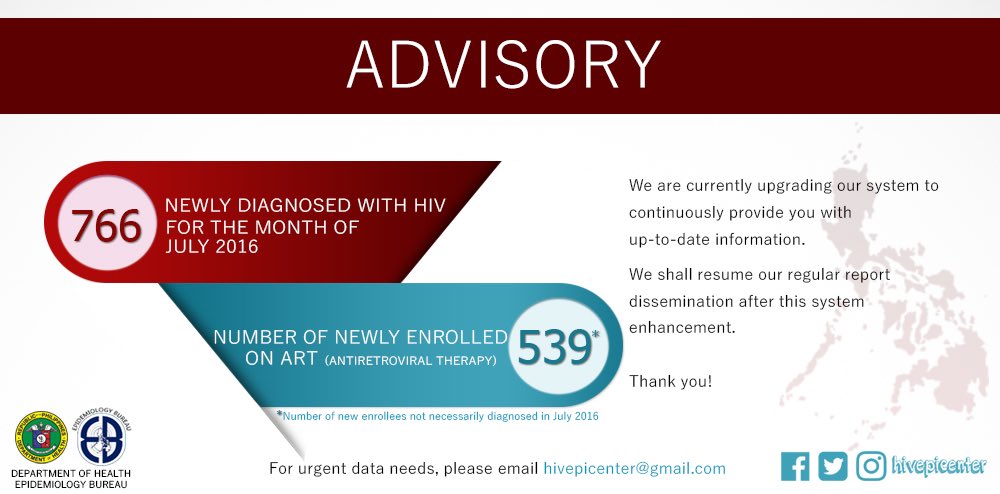 HIVepicenter's tweet photo. 766 newly diagnosed Filipinos with HIV for the month of July 2016
#pushph #hivepicenter #hiv #hivawarness #health https://t.co/Yrfi7Lg8mx