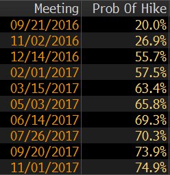 justincarri's tweet image. Calm before the storm? Two of #Fed’s primary dealers forecast shock rate hike Wednesday bloom.bg/2cXLeHb via @business #BondNotes
