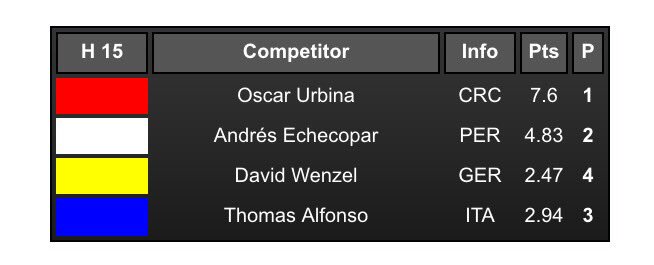 michelromero's tweet photo. RESULTADOS: Peruanos #Sub18 clasificaron a 2da Ronda del Main Event del Mundial ISA Junior de #Portugal #ISAWJSC https://t.co/QocfQNNFLi