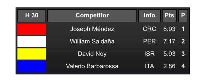 michelromero's tweet photo. RESULTADOS: Peruanos #Sub18 clasificaron a 2da Ronda del Main Event del Mundial ISA Junior de #Portugal #ISAWJSC https://t.co/QocfQNNFLi