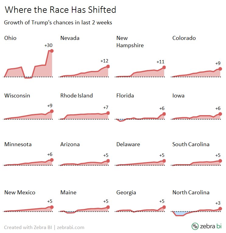 ZebraBI's tweet image. Three redesigns of @nytimes graphic from their &quot;Who Will Be President&quot; page zebrabi.com/trumps-chances… #dataviz #DataVisualization #charts