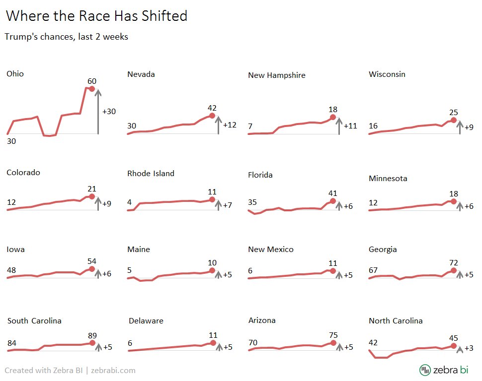 ZebraBI's tweet image. Three redesigns of @nytimes graphic from their &quot;Who Will Be President&quot; page zebrabi.com/trumps-chances… #dataviz #DataVisualization #charts