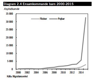 Drabbas inte flickor av kriget? Nästan bara pojkar bland ensamkommande barn.