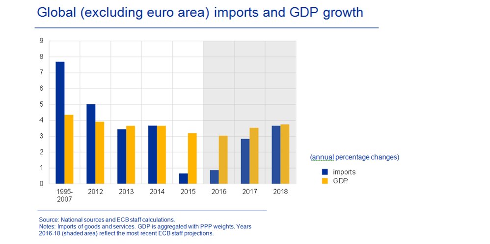 Economic Bulletin Box: Determinants of the slowdown in global trade - What is the new normal? ecb.europa.eu/pub/pdf/other/…