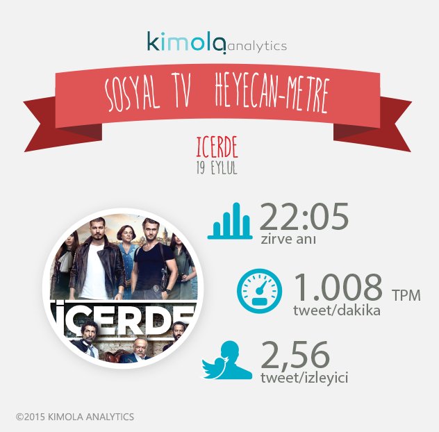 #İçerde dün yayın hayatına rekorla başladı! İzleyiciler zirve anında dakikada 1.008 tweet atarak sezonun ilk SosyalTV rekorunu kırdı <a href="/ShowTV/">Show TV</a>