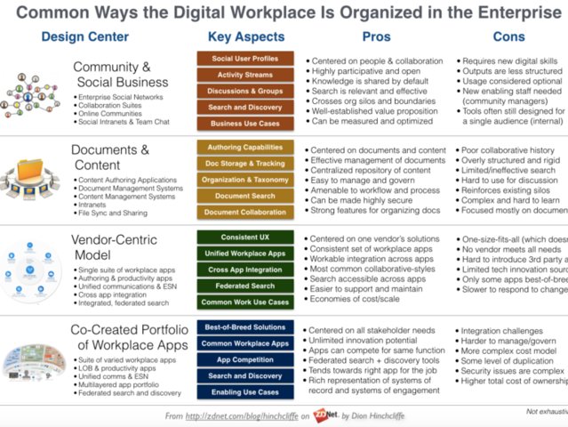 DavidEColgan's tweet photo. There are four common models for organizing the #DigitalWorkplace, says @dhinchcliffe. https://t.co/MtyQiRUUox https://t.co/aohfSLQx8i
