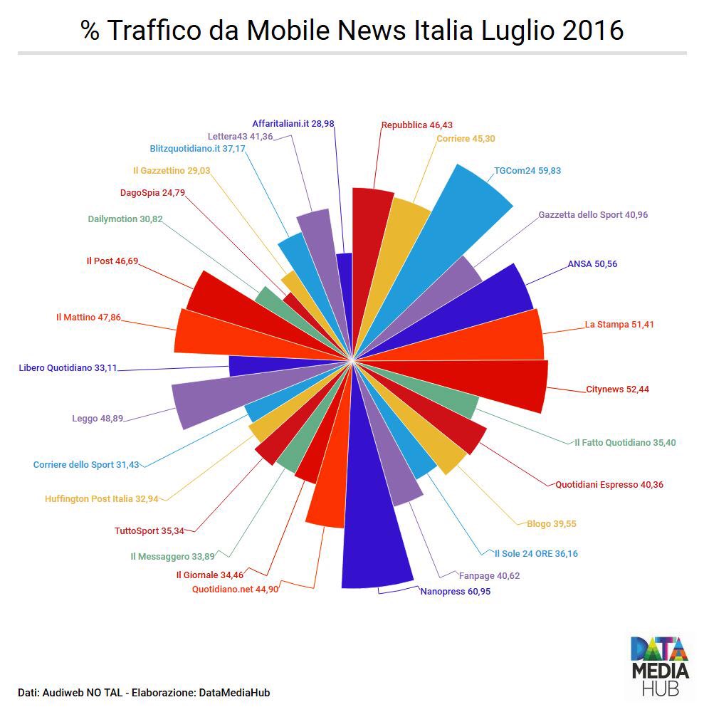 DataMediaHub's tweet photo. Traffico da Mobile News Italia - https://t.co/yrZsYMjRXq | @DataMediaHub - Analisi audience siti web news Italia https://t.co/RJGpBUpIEr