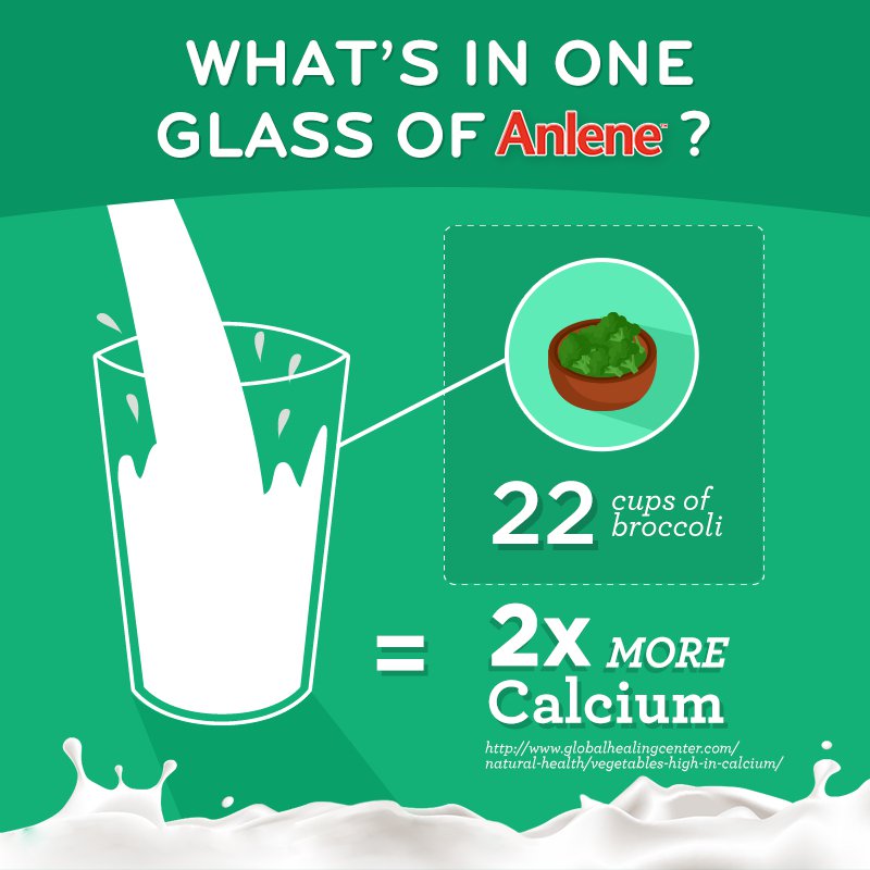 AnleneMovePH's tweet photo. Alam mo ba na kailangan mo ng 22 cups of broccoli para makuha ang right amount of Calcium? With Anlene, sulit na ang isang baso! #TodoKilos https://t.co/GZgDGg4Set