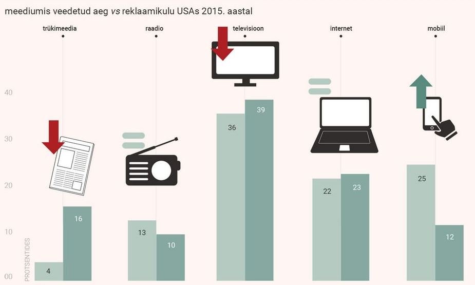 WSI_Online's tweet photo. Ettevõtete kasvuootusi aitab täita #internet - @KristjanRaude  ajalehes @aripaev_ee  https://t.co/6rlrqKssb5 #digiturundus #ettevõtlus https://t.co/PyNlm7qezJ