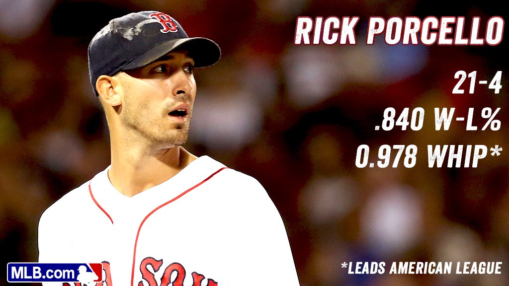MLBStats's tweet photo. ✅ 21+ wins
✅ .800+ W-L%
✅ WHIP below 1.00
Every pitcher to post that line since 1968 has won the Cy Young. https://t.co/LL5jpucTX1