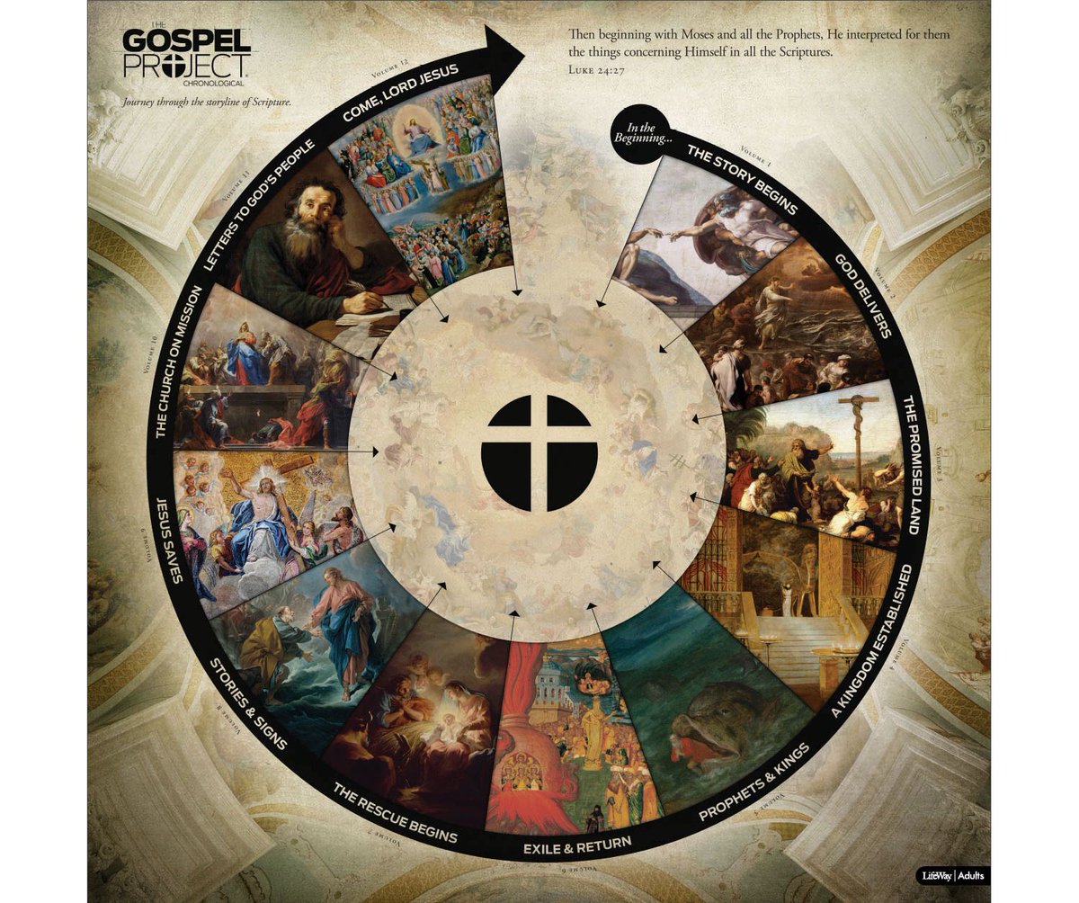 circular timeline