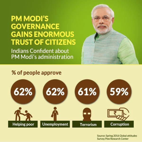 ParagDr's tweet photo. PM @narendramodi 's governance gains enormous trust of Citizens
>> Indians Confident about PM Modi's administration
#MyPMNaMo #LeaderNaMo https://t.co/4dXiRYuxSv