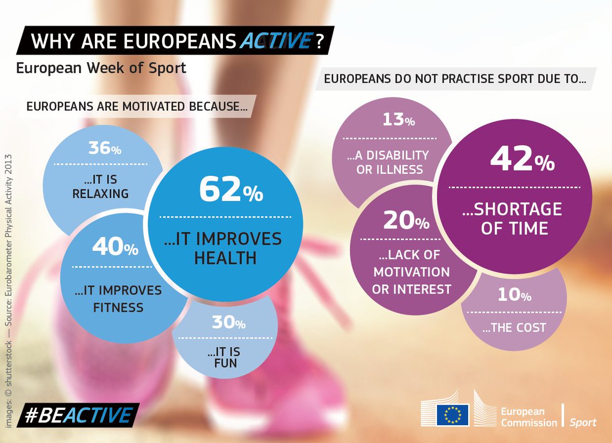 EUErasmusPlus's tweet photo. Are you more or less active than other Europeans? Find out here: https://t.co/sQEPlTGxLZ https://t.co/UDVB7cTYbF