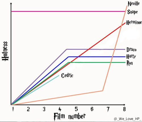 _We_Love_HP_'s tweet photo. Hotness of Harry Potter Characters by Films https://t.co/zEyhKUwHQO