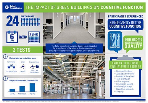Is #IntelligenceInTheAir? Last year’s #TheCOGfxStudy showed improved IAQ doubled worker cognitive function scores.