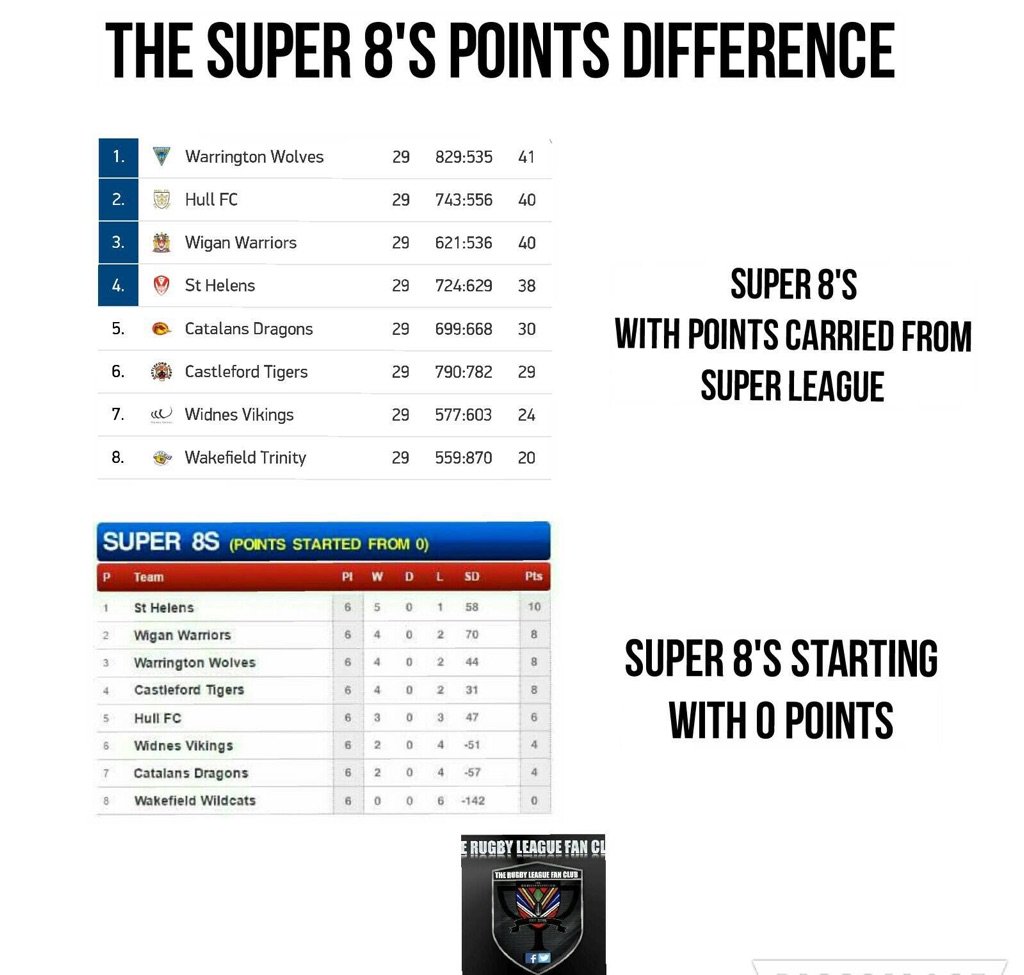 RedVeeDotNet's tweet photo. biggest load of crap ever... 10 wins/20points would mean you make top 8 - so you'd have 13 nothing games beforehand https://t.co/z0Z9BDVym5