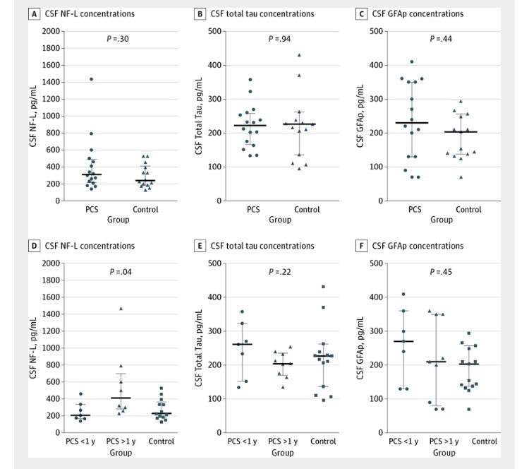 Neurotrauma's tweet photo. Increased CSF NF-L correlates with post #concussion symptoms; #biomarker #axonalinjury
https://t.co/qV8CeF0tpO https://t.co/XrdBAtGhR1
