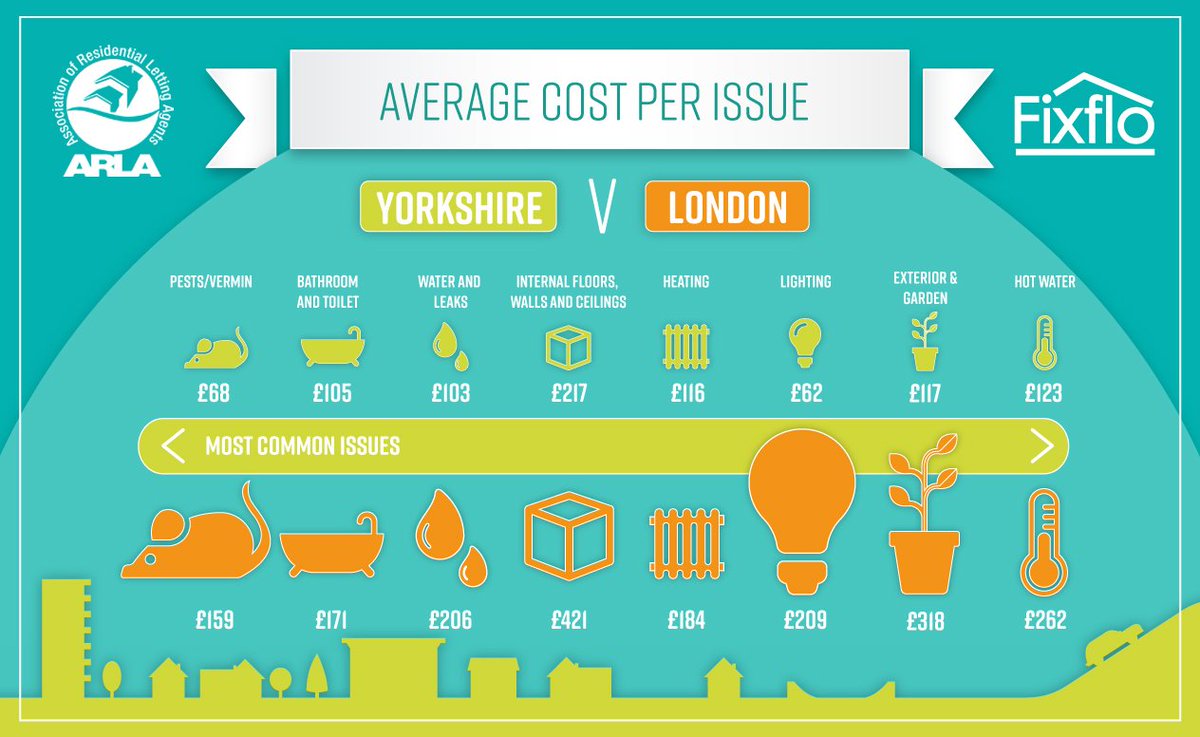 EAUKNetworking's tweet photo. How do your issues cost when renting your property? @Fixflo share some figures with us: https://t.co/3XkFZKZPNN