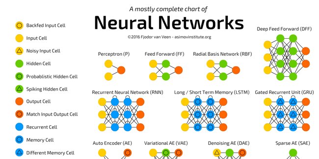 A Mostly Complete Chart Of Neural Networks