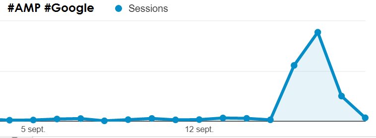 eseoref's tweet photo. #Google #AMP #SEO, oui, il se passe bien quelque chose depuis jeudi (41,5% des visites mobile) poke @rustybrick 
https://t.co/j1DDgyL2Ej https://t.co/cyDjDJZOiR