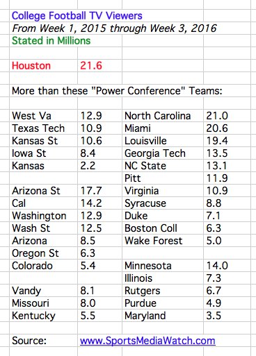 UHFootballFeed's tweet photo. Wondering if Houston adds value to a TV contract?  The data doesn't lie.
#HTownTakeover https://t.co/bZWVoxT8y7