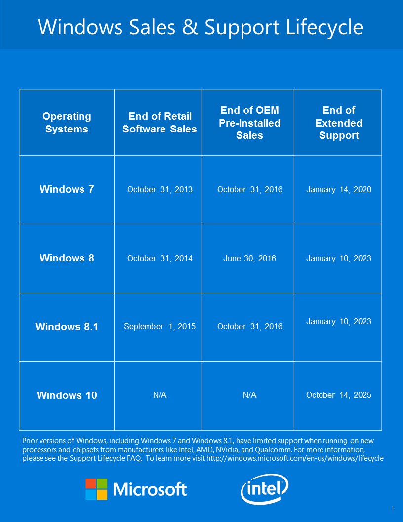 ediatlanta's tweet image. Important Dates to know for Windows 7/8.1 and 10. Eastern Data Recommends Windows #Win10Tuesday