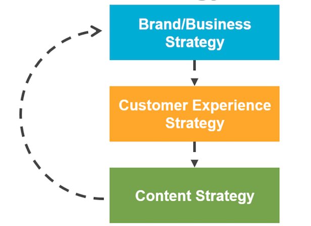 semrush's tweet photo. Usually #contentmarketing strategy stems from brand strategy and customer strategy https://t.co/xQ0jF9dwEU