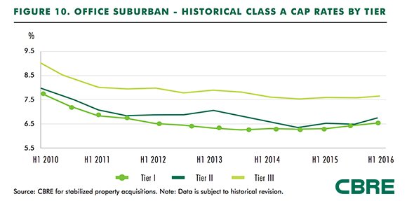 TabCornelison's tweet photo. Pleased to present the CBRE North America Cap Rate
Survey for the first half of 2016 @CBRESLC
#CapRate 
https://t.co/nqwDxBNnZm https://t.co/GnRwHP1SzA