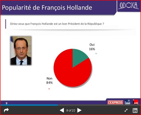 Rev_de_Presse's tweet photo. La cote de popularité de François Hollande toujours aussi basse  https://t.co/MihQSwdOuF https://t.co/NFdSWvb4uv