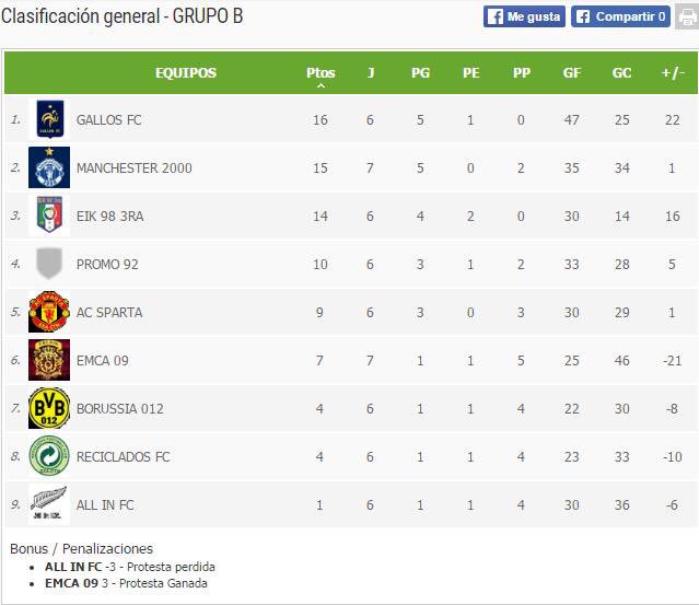 ExaCtnDeportes's tweet photo. 📌Posiciones Grupo B

🔝Categoría A

⚽️#LigaAsoExaCTN

@gallosctn 16 puntos seguido por @Manchester2000 con 15 puntos y #eik983ra con 14 pts. https://t.co/4wruqFzBaX