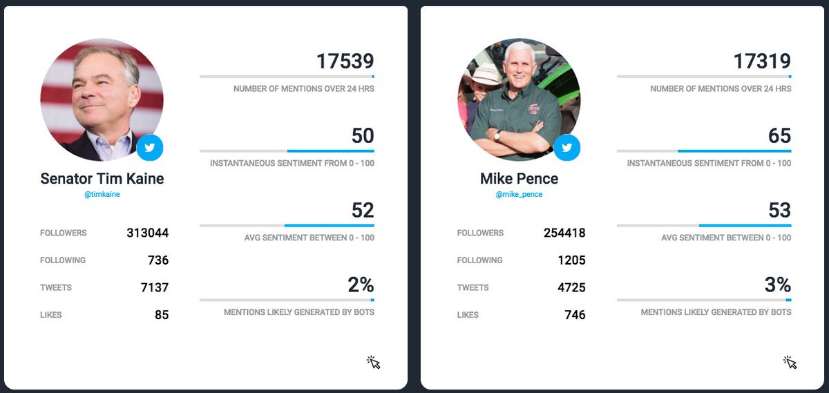 Who won tonight's #VPDebate - #Kaine or #Pence? Check out what Twitter thinks! read.aici.al/eikrw