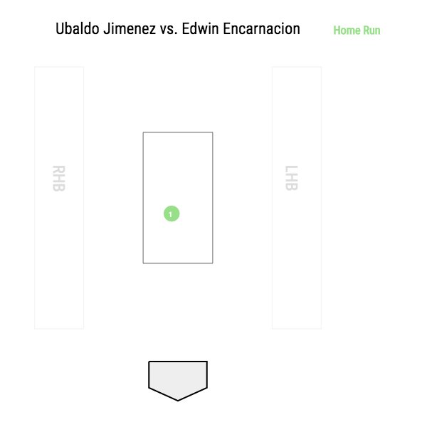 darenw's tweet photo. Probably not where Ubaldo Jimenez wanted to locate that 91 MPH fastball to Edwin Encarnacion https://t.co/Ymp7rFvQYk