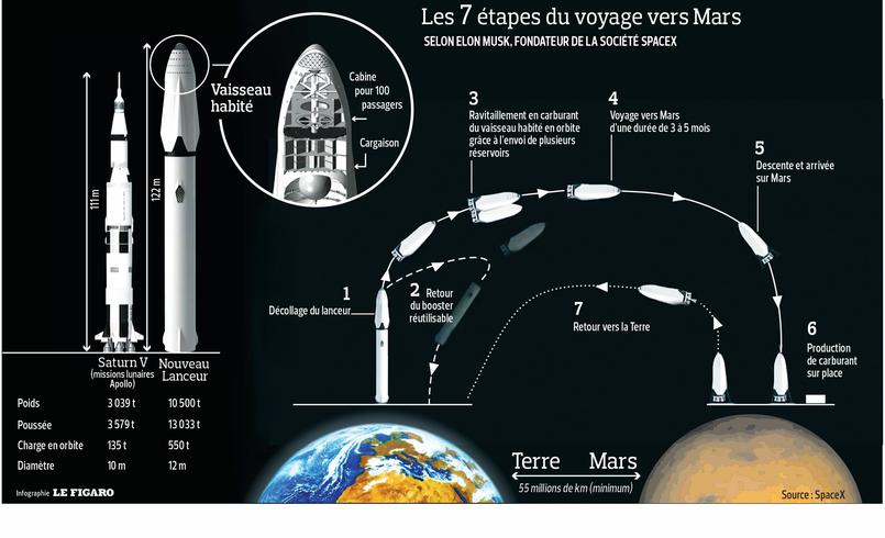 Les 7 étapes du #voyage sur #mars selon Elon #Musk !
#SpaceX