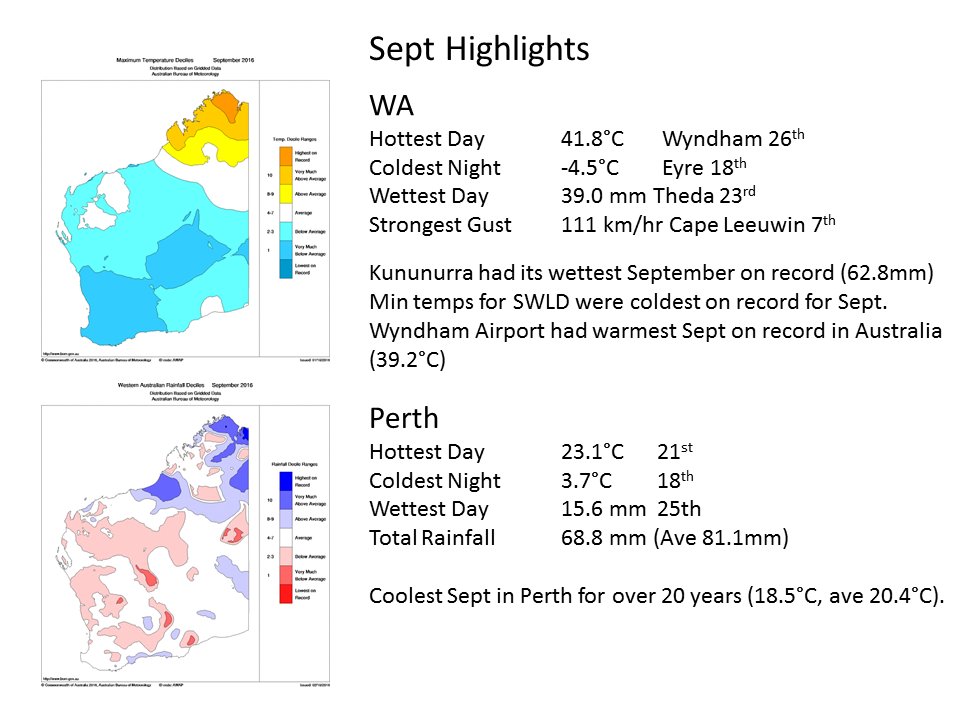 BOM_WA's tweet image. September climate summaries now available. 
Unusually cold in the south, hot in far north bom.gov.au/climate/curren… bom.gov.au/climate/curren…