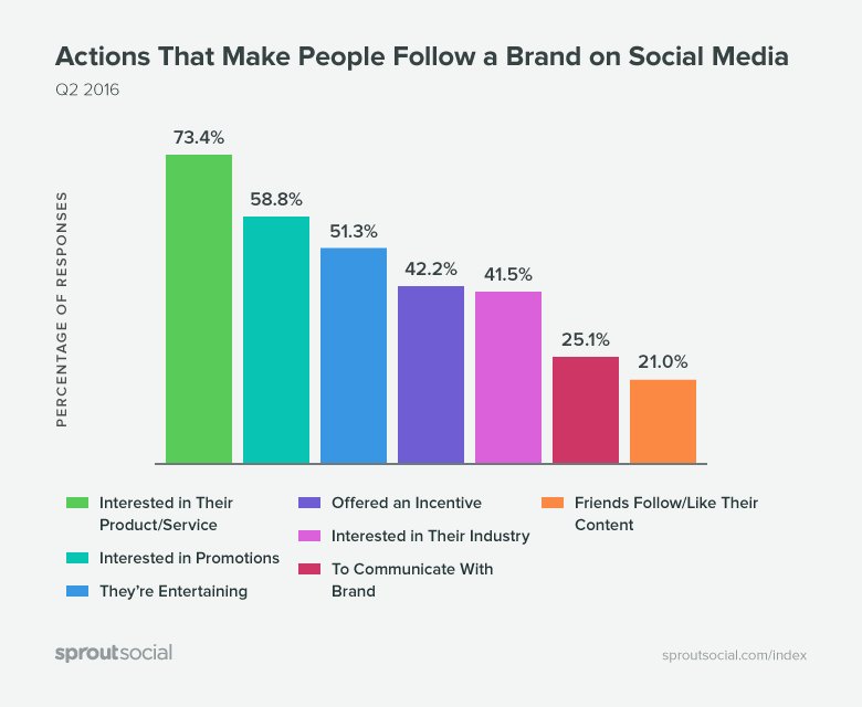 larrykim's tweet image. 😳✅ 41% of people will unfollow a brand that doesn’t share relevant information.