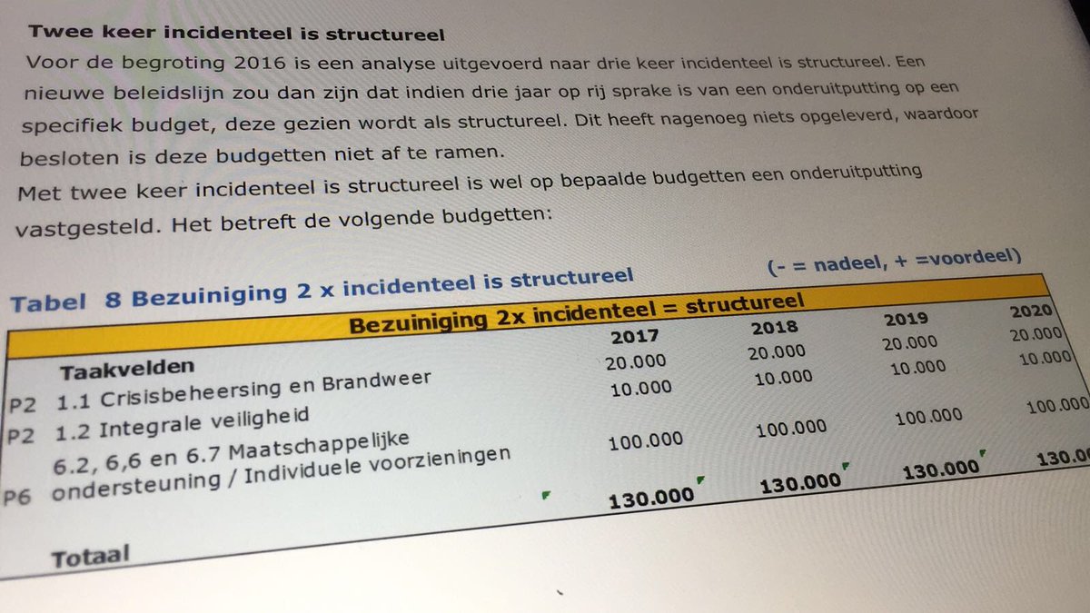 Helgadulfer On Twitter Overschotten Op Wmo Gem Voorschoten