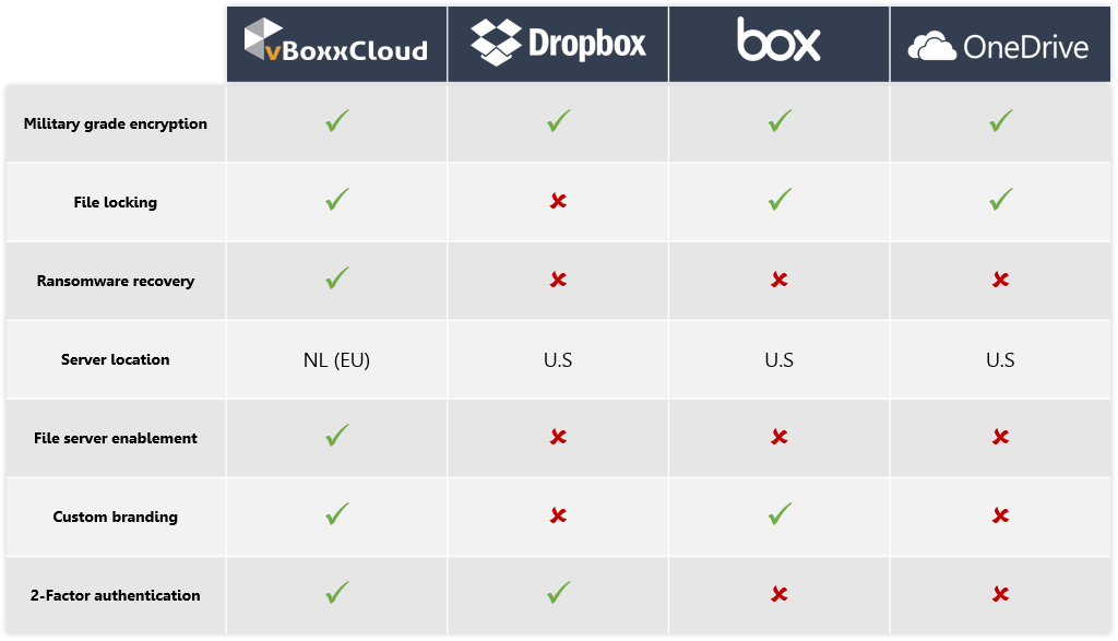 vboxx's tweet photo. How does vBoxxCloud compare with Dropbox, Box and OneDrive? To learn more visit: https://t.co/exEsGKCKB6 #dropboxalternative #cloudservices https://t.co/0ZEf53mwAL