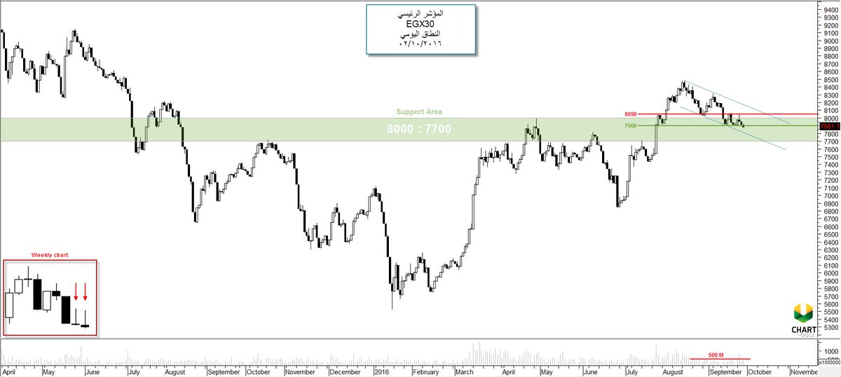 ChartVoice's tweet image. #المؤشر_الثلاثيني و حالة من الترقب !!
goo.gl/mcrLxu
#البورصة_المصرية #محلل_فني #تحليل_فني #توصيات #أسهم #متاجرة #تداول #سوق_مصر