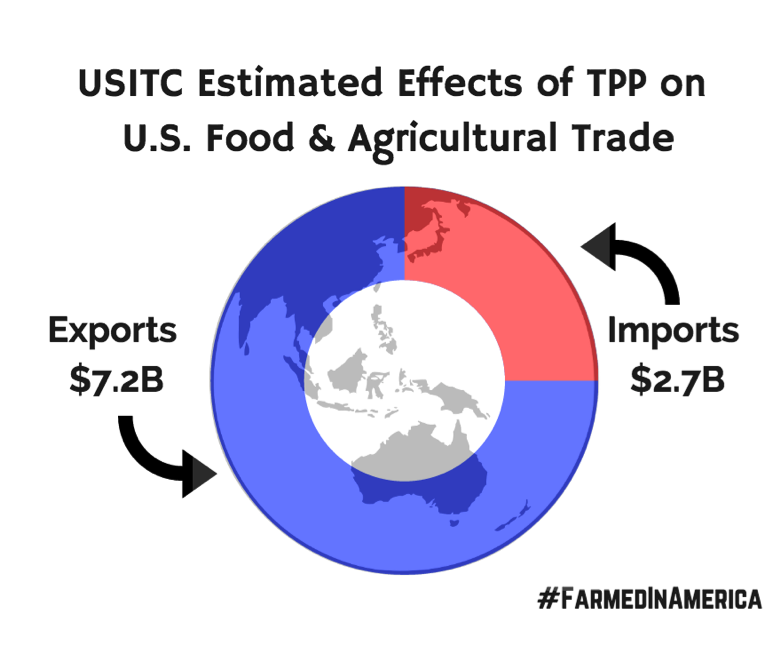 Positive trade balance for #ag goods: big win for #ag, big win for the USA. #FarmedInAmerica #TPPNow