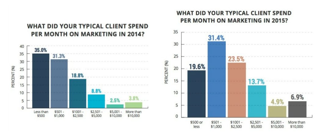 SmartInsights's tweet photo. What can you learn from small business digital marketing trends? https://t.co/kRw7lHtypZ https://t.co/komSkibA5A