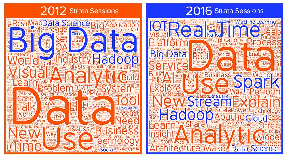 hannahsmalltree's tweet photo. My new word cloud compares #bigdata trends 12 vs 16 by analyzing Strata abstracts. Read more: @cazena #BDaaS blog https://t.co/mkHKw6Q3i5 https://t.co/5VPlXIQSwb